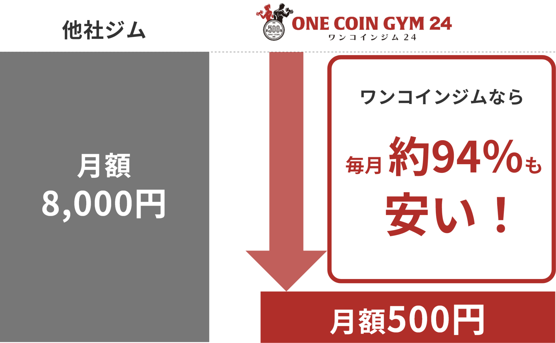 毎月約94％も安い